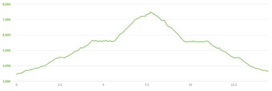 Elevation profile for hike